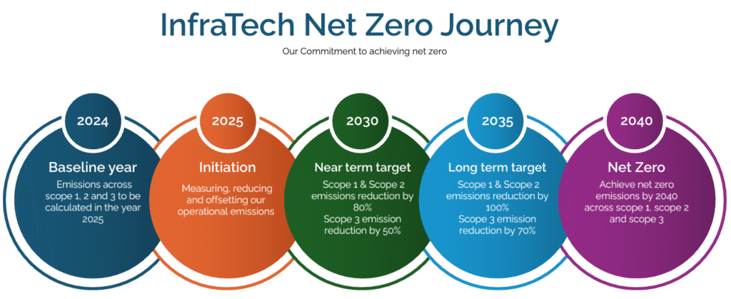 InfraTech Systems net zero journey timeline to 2040